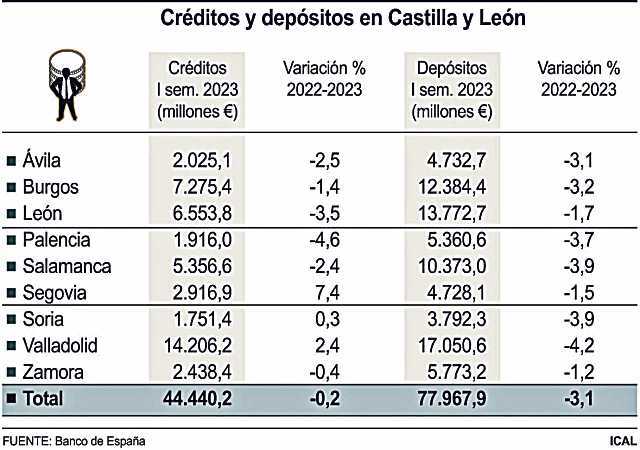 Variaciones de los créditos y depósitos en las provincias de Castilla y León./ ICAL