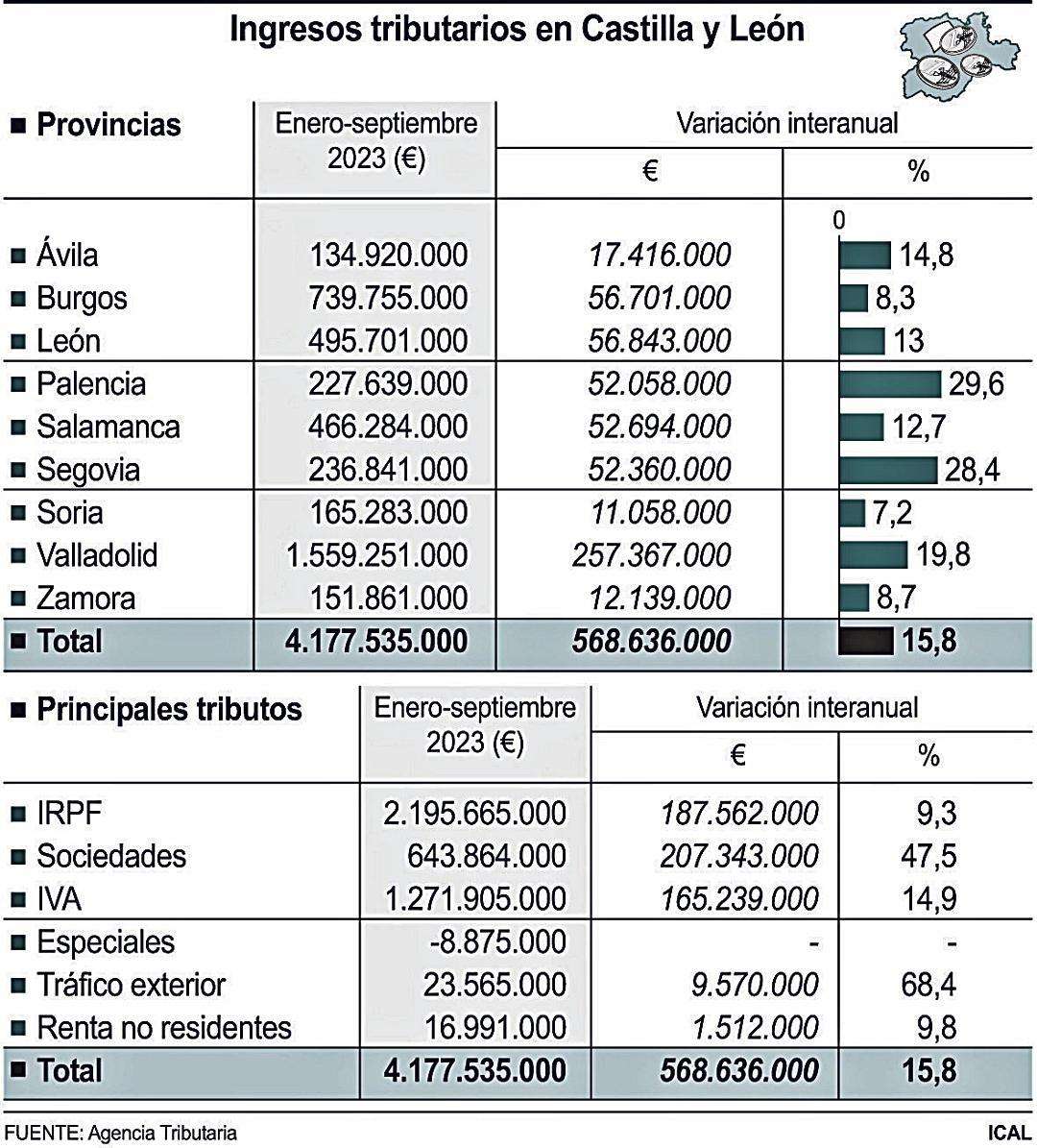 Ingresos tributarios en Castilla y León (10cmx11cm)