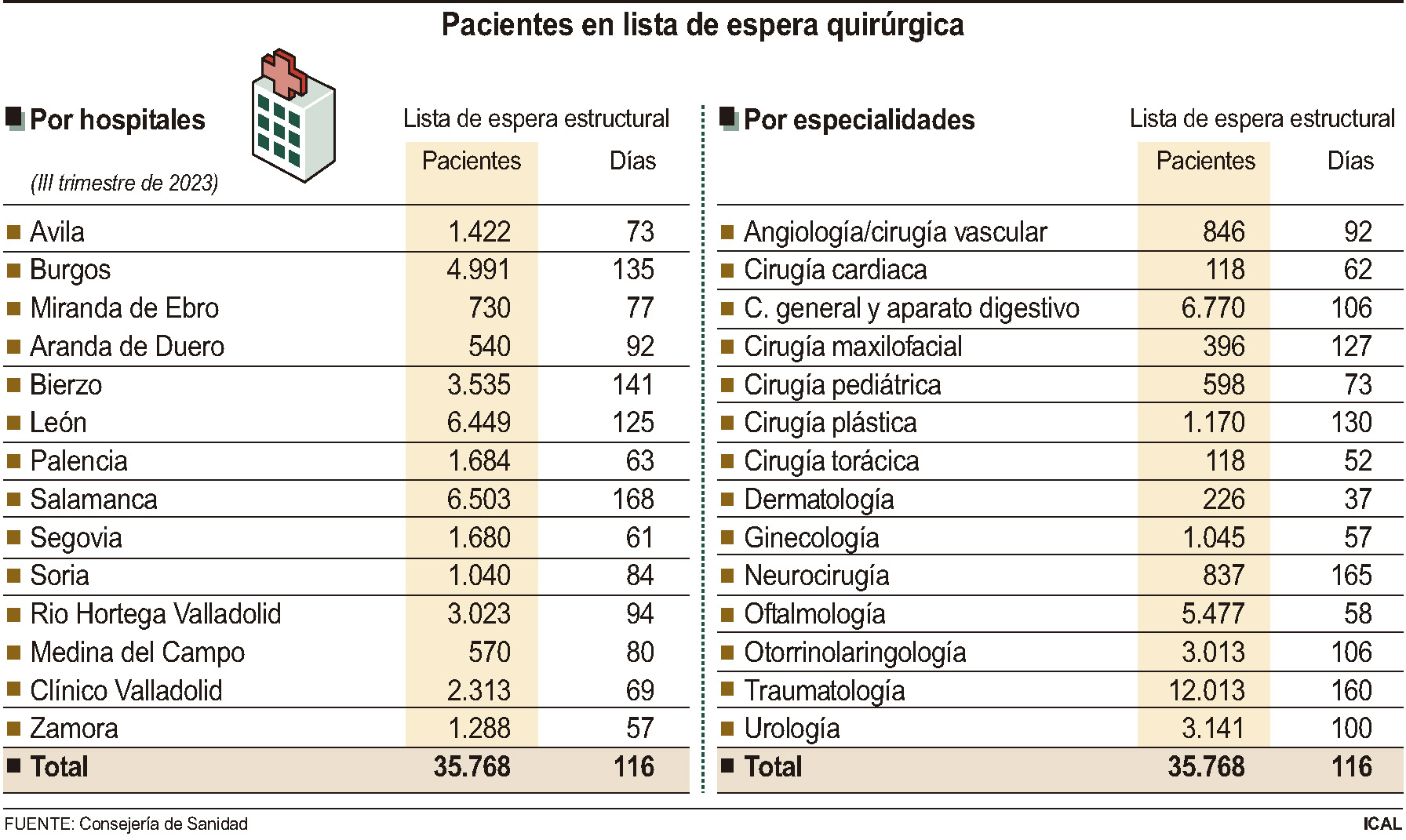 Pacientes en lista de espera quirúrgica (15cmx9cm)