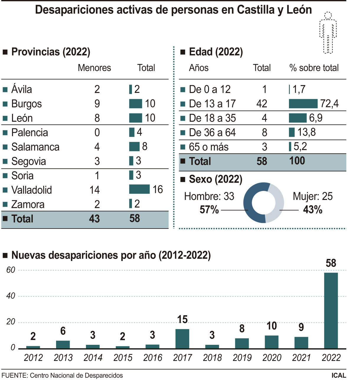 Desapariciones activas de personas en Castilla y León.