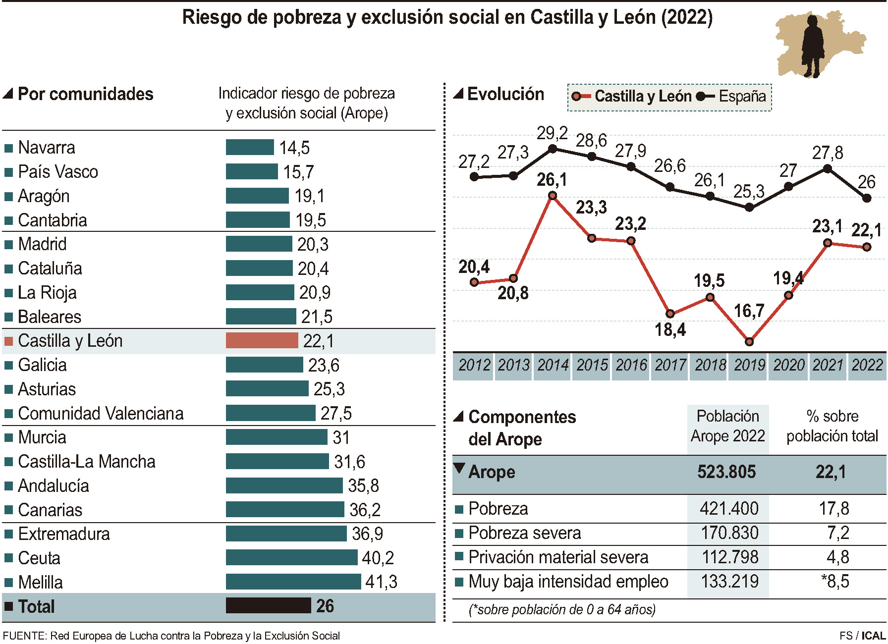 Riesgo de pobreza y exclusión social en Castilla y León.