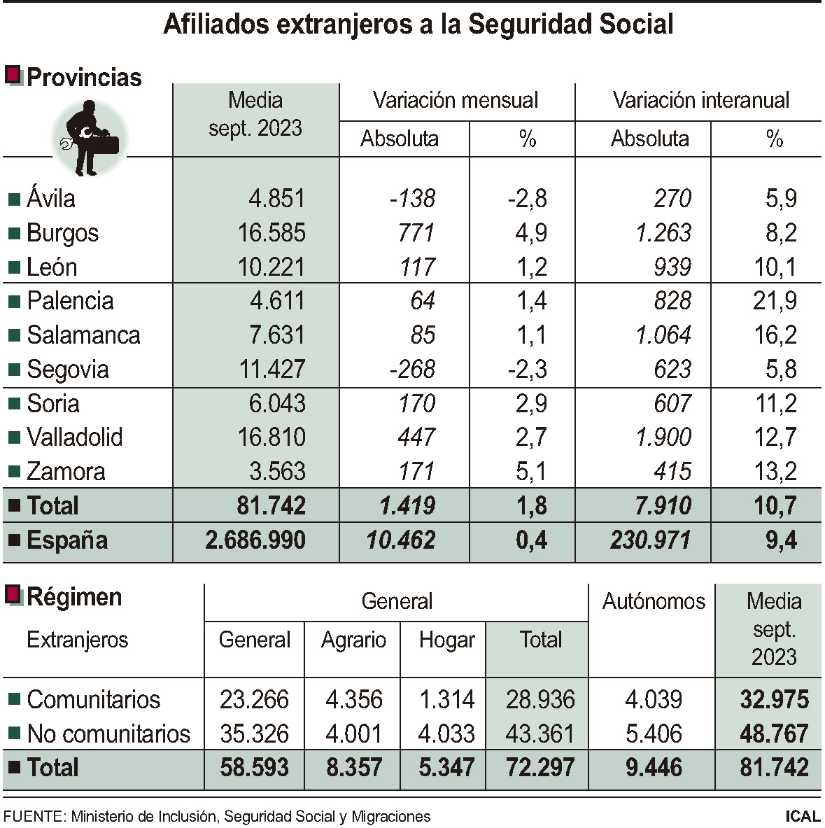 Afiliados extranjeros a la Seguridad Social