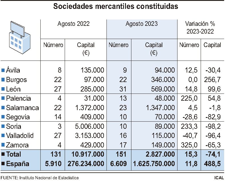 Sociedades mercantiles constituidas. / ICAL