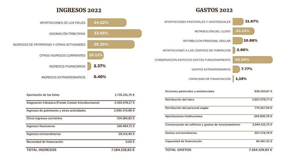Balance de ingresos y gastos de la Diócesis de Segovia en el año 2022