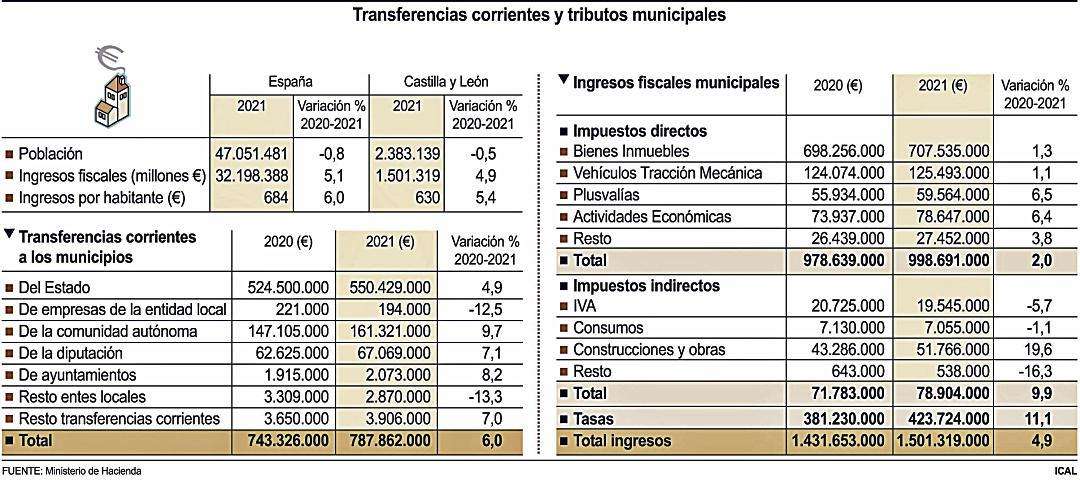 Transferencias corrientes y tributos municipales (20cmx9cm)