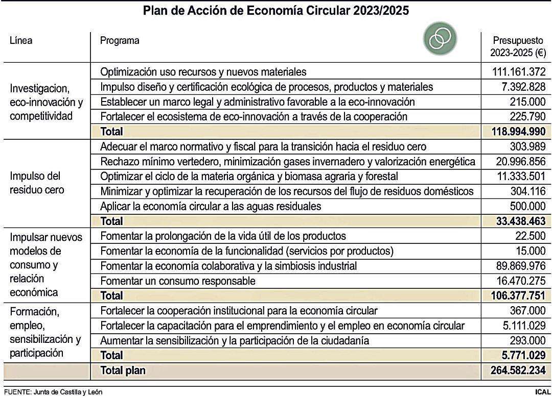 Plan de Acción de Economía Circular 2023/2025 (15cmx11cm)