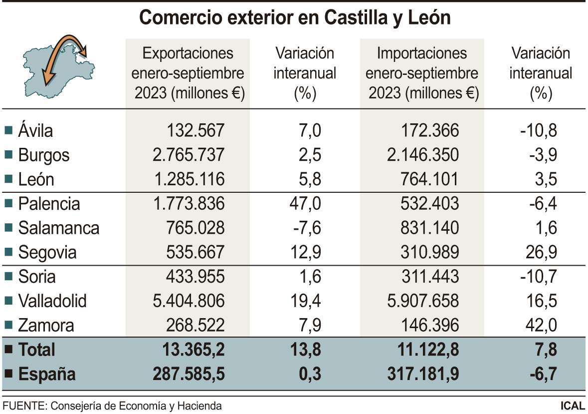 Comercio exterior en Castilla y León (10cmx7cm)