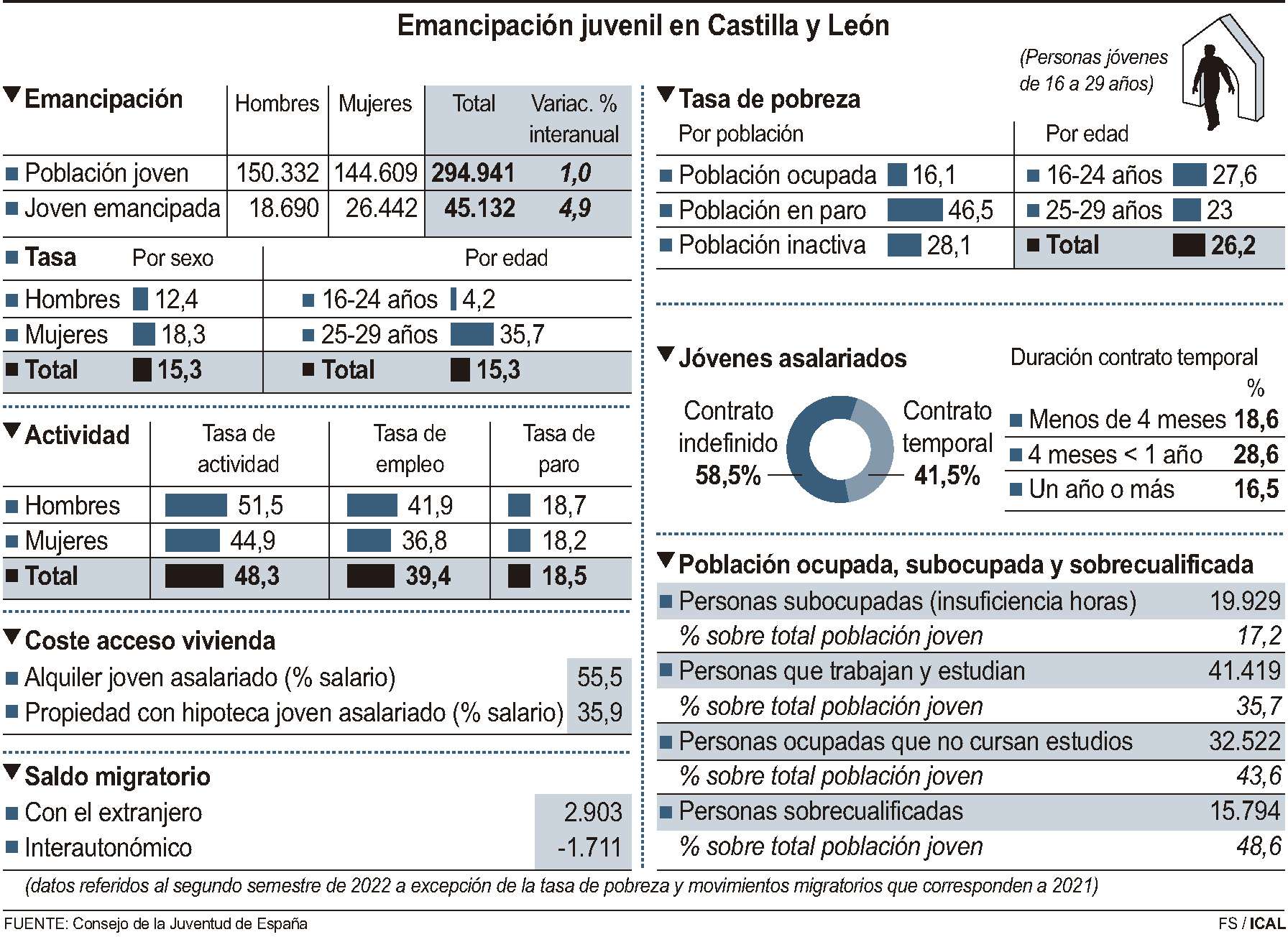 Emancipación juvenil en Castilla y León (15cmx11cm)