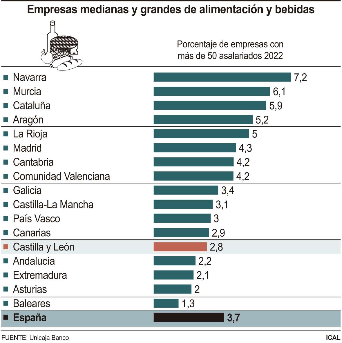 Empresas medianas y grandes de alimentación y bebidas (10cmx10cm)
