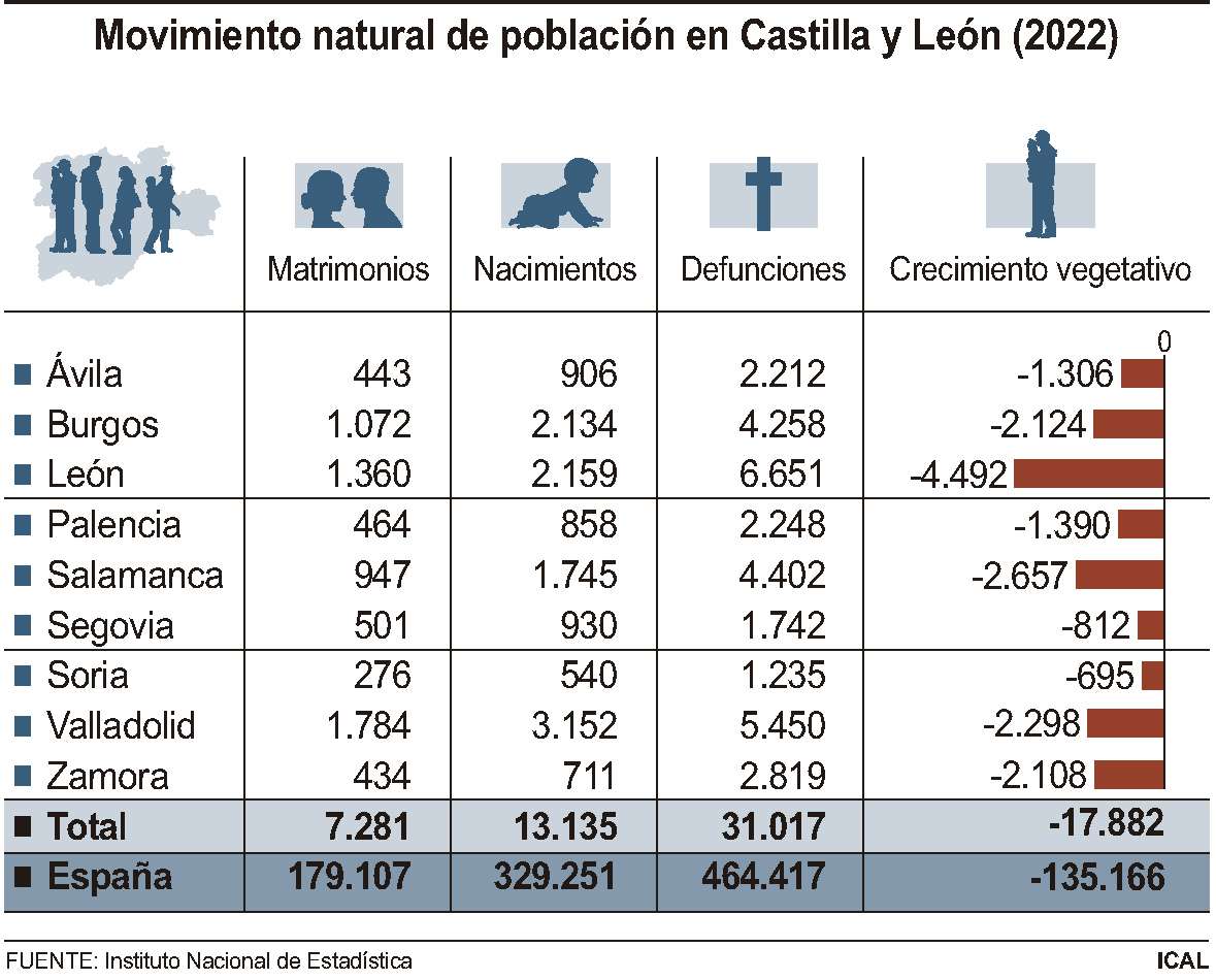 Movimiento natural de población en Castilla y León (2022)