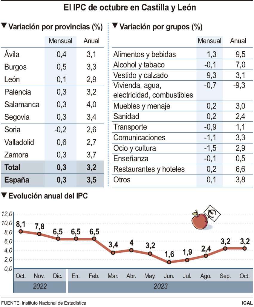 El IPC de octubre en Castilla y León (10cmx12cm) El IPC de octubre en Castilla y León (10cmx12cm)