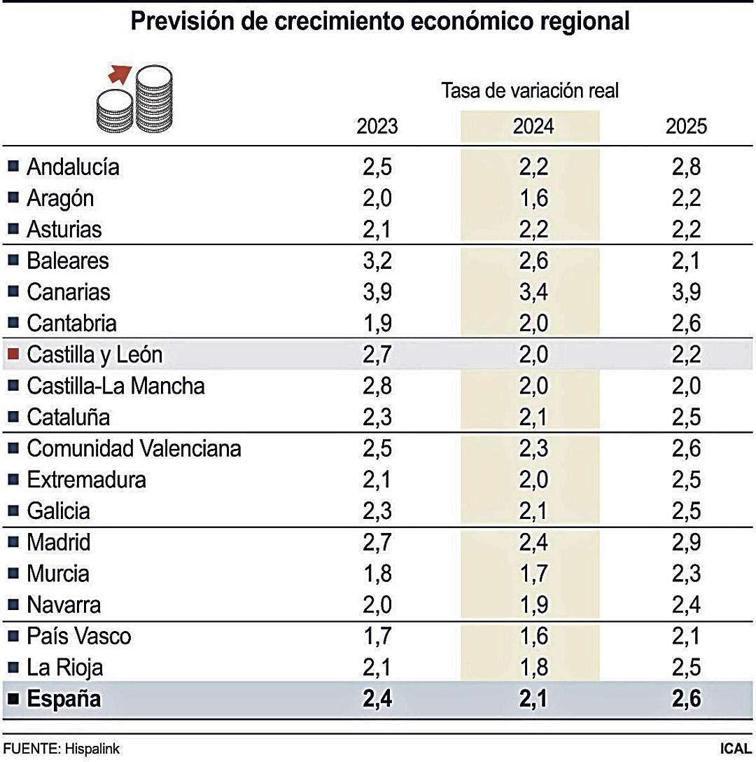 Previsión de crecimiento económico regional (10cmx9cm)