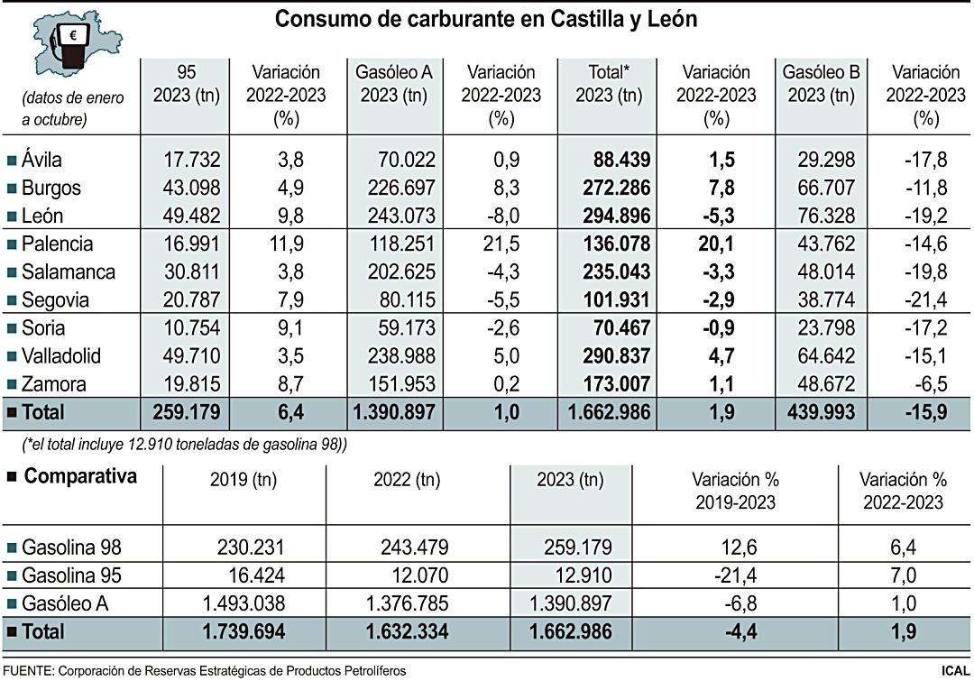 Consumo de carburante en Castilla y León