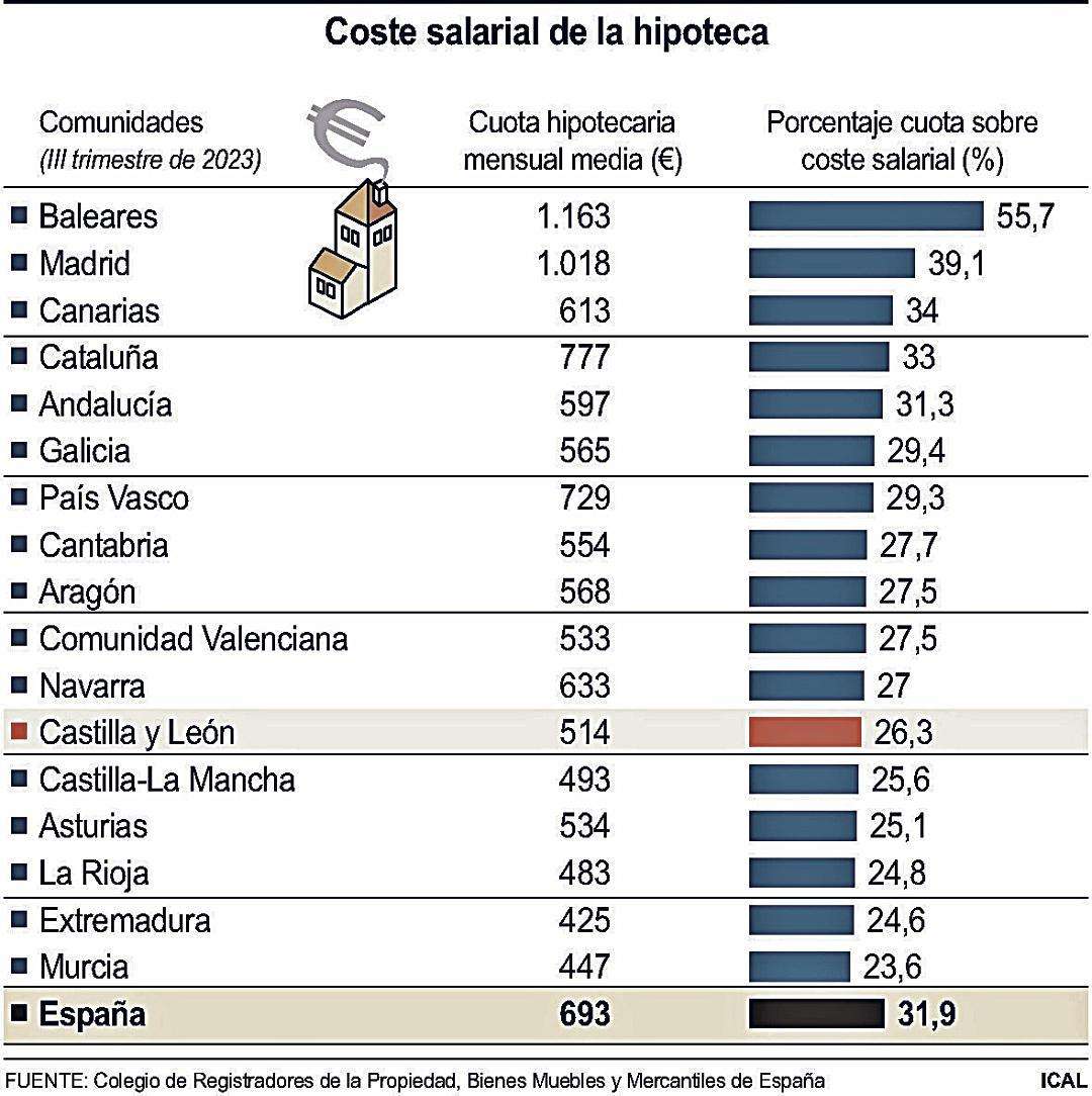 Coste salarial de la hipoteca (10cmx10cm)