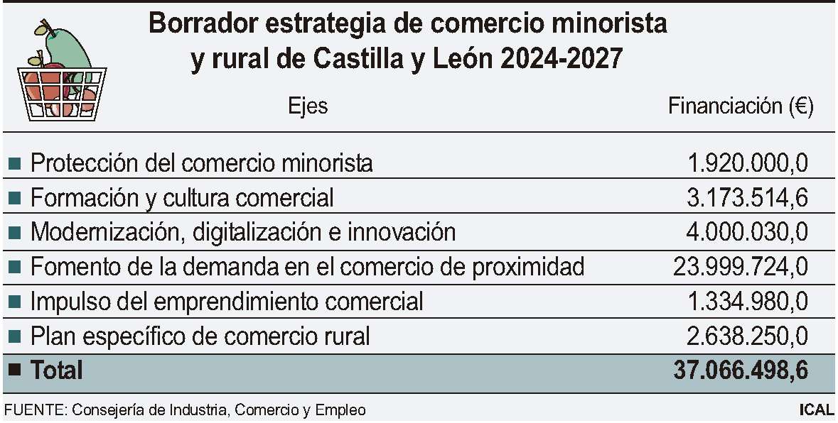 Borrador estrategia de comercio minorista y rural de Castilla y León 2024 2027 (10cmx6cm)