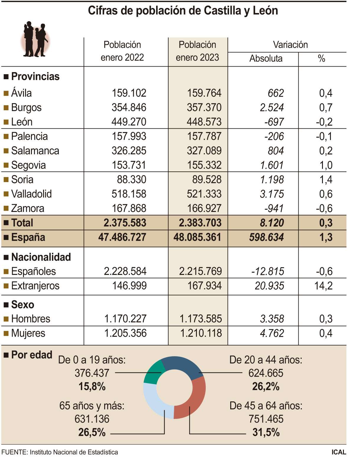 Cifras de población de Castilla y León (10cmx13cm)