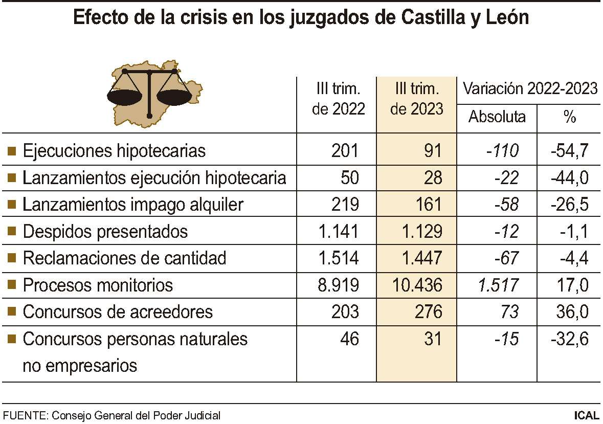 Efecto de la crisis en los juzgados de Castilla y León (10cmx7cm)