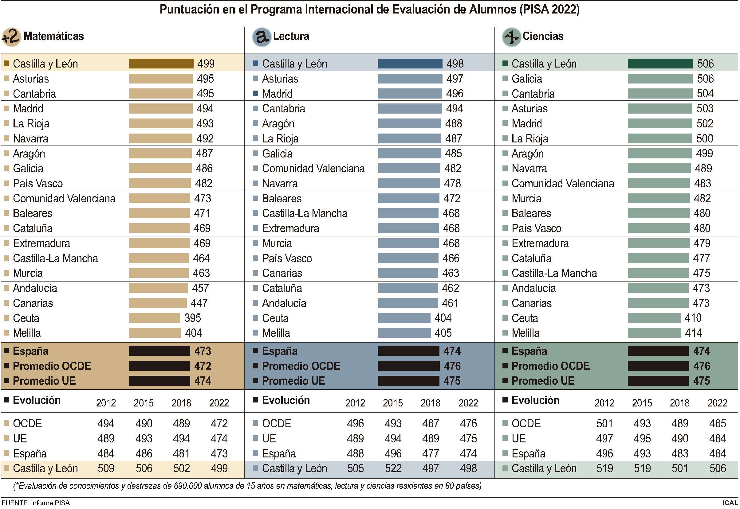 Puntuación en el Programa Internacional de Evaluación de Alumnos (PISA 2022)