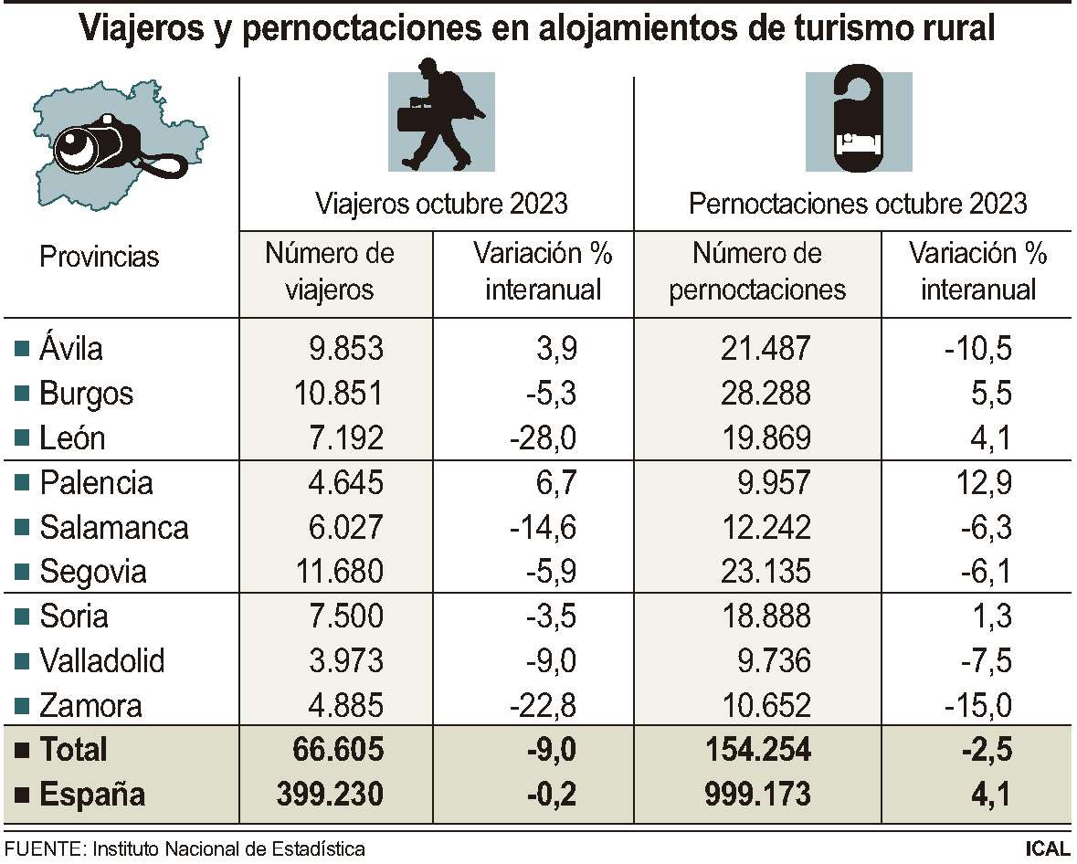 Viajeros y pernoctaciones en alojamientos de turismo rural (10cmx8cm)