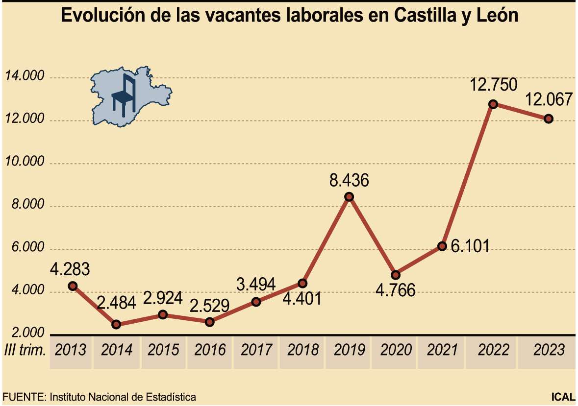 Evolución de las vacantes laborales en Castilla y León (10cmx7cm)