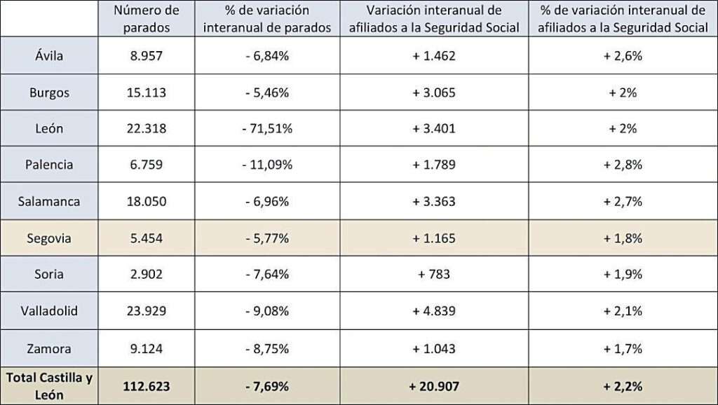 Datos de la evolución del empleo en Castilla y León en el año 2023 Datos de la evolución del empleo en Castilla y León en el año 2023