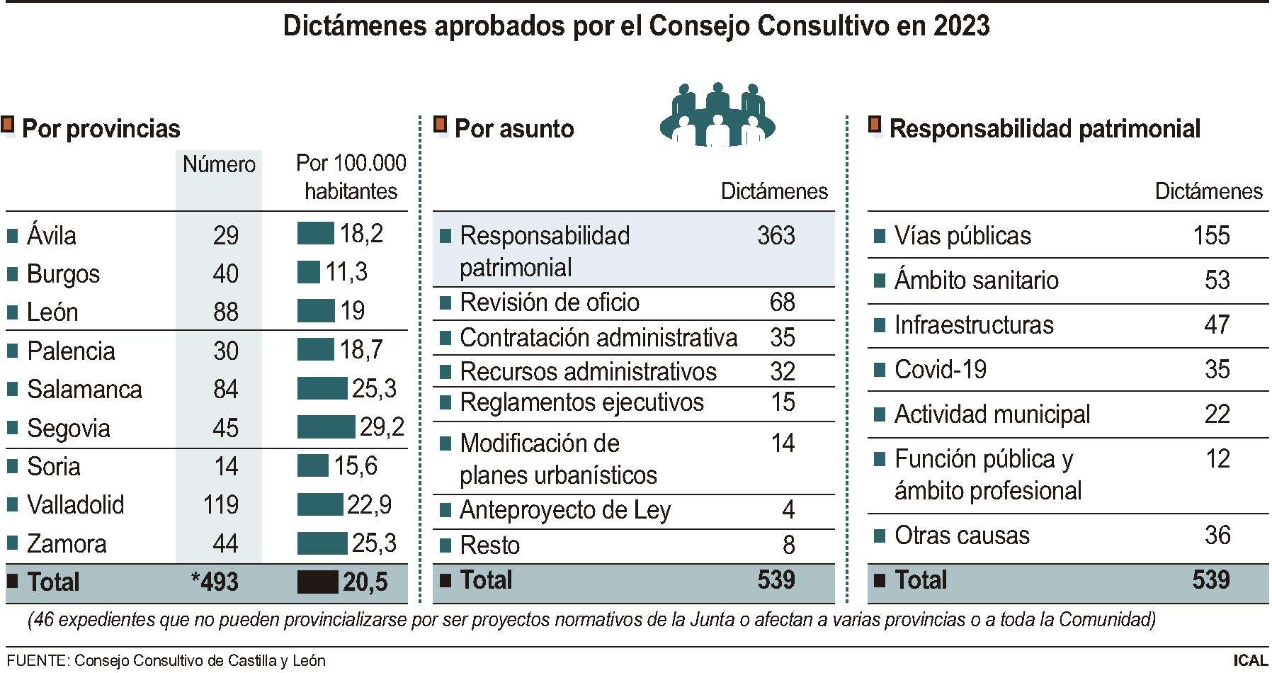 El Consejo Consultivo aprueba 45 dictámenes en Segovia el año pasado 1 Dictámenes aprobados por el Consejo Consultivo en 2023 (15cmx8cm)