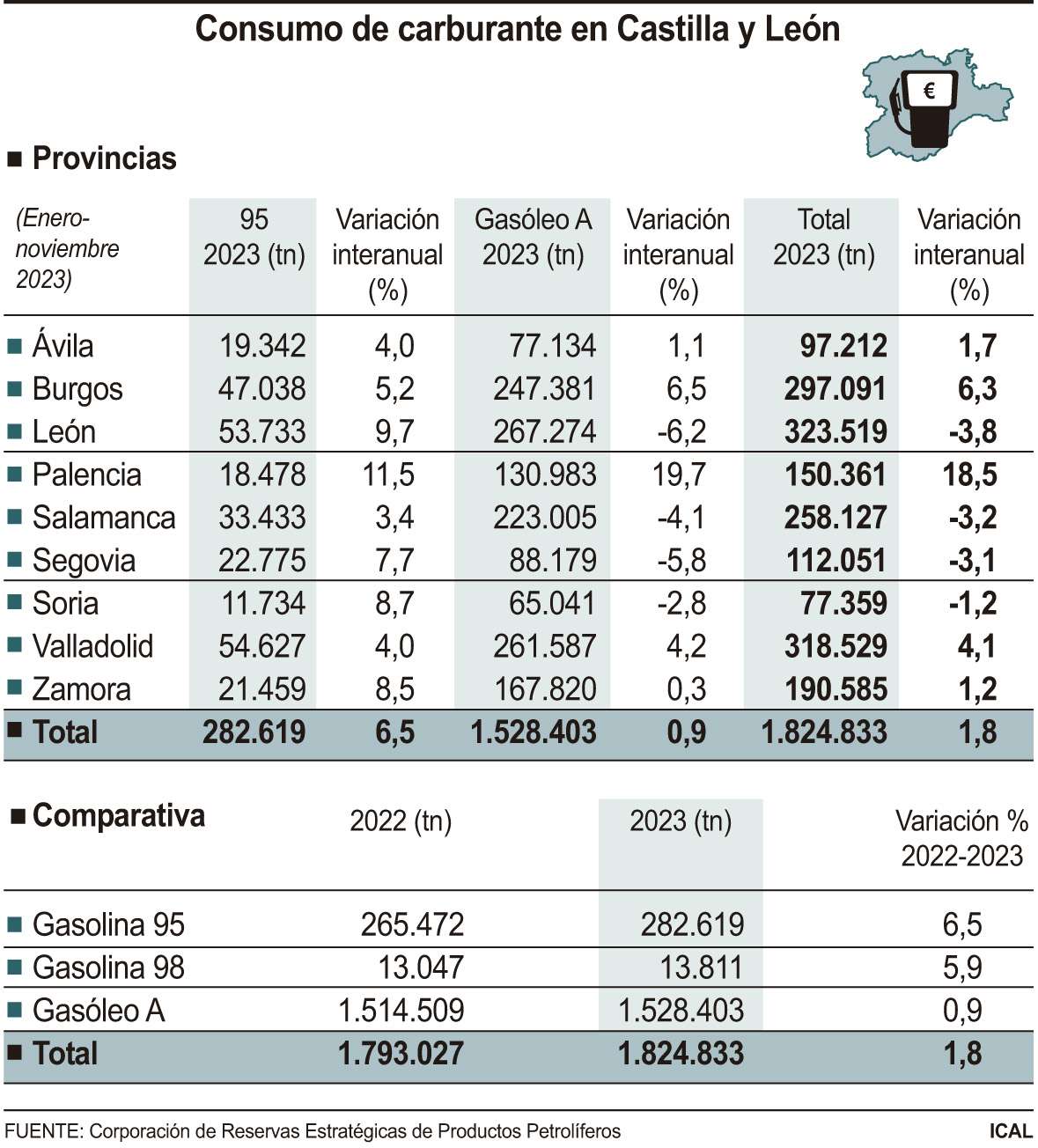 Consumo de carburante en Castilla y León (10cmx11cm)
