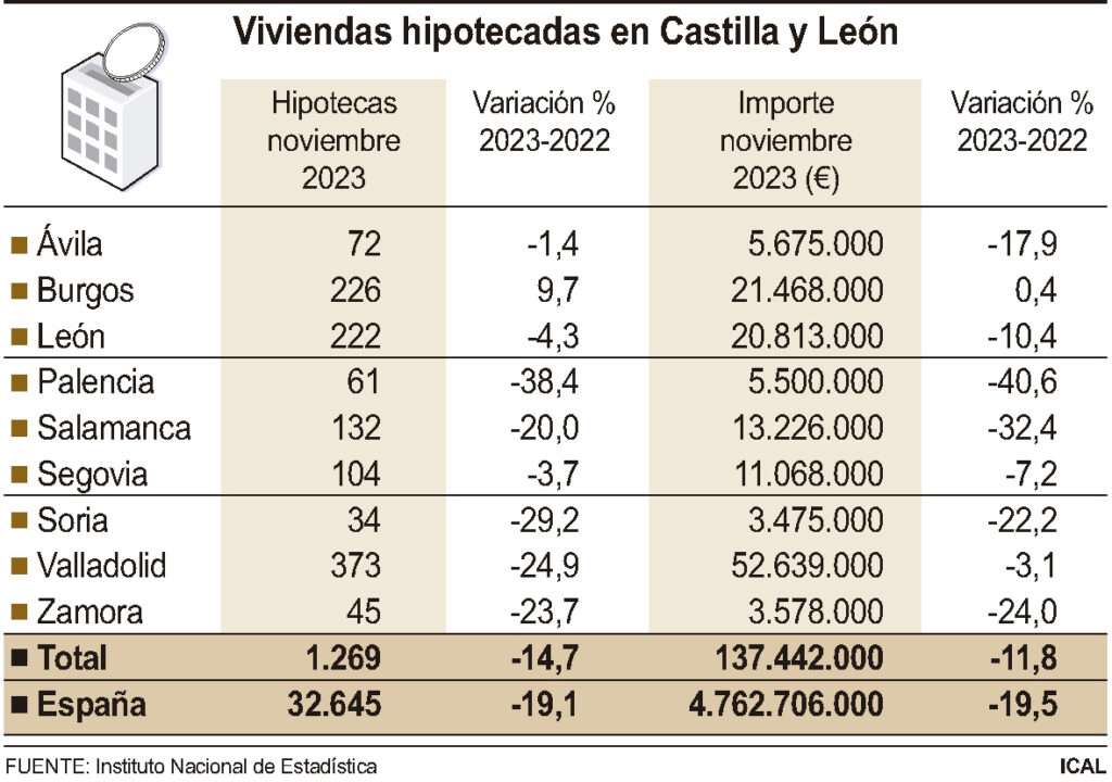 Viviendas hipotecadas en Castilla y León 