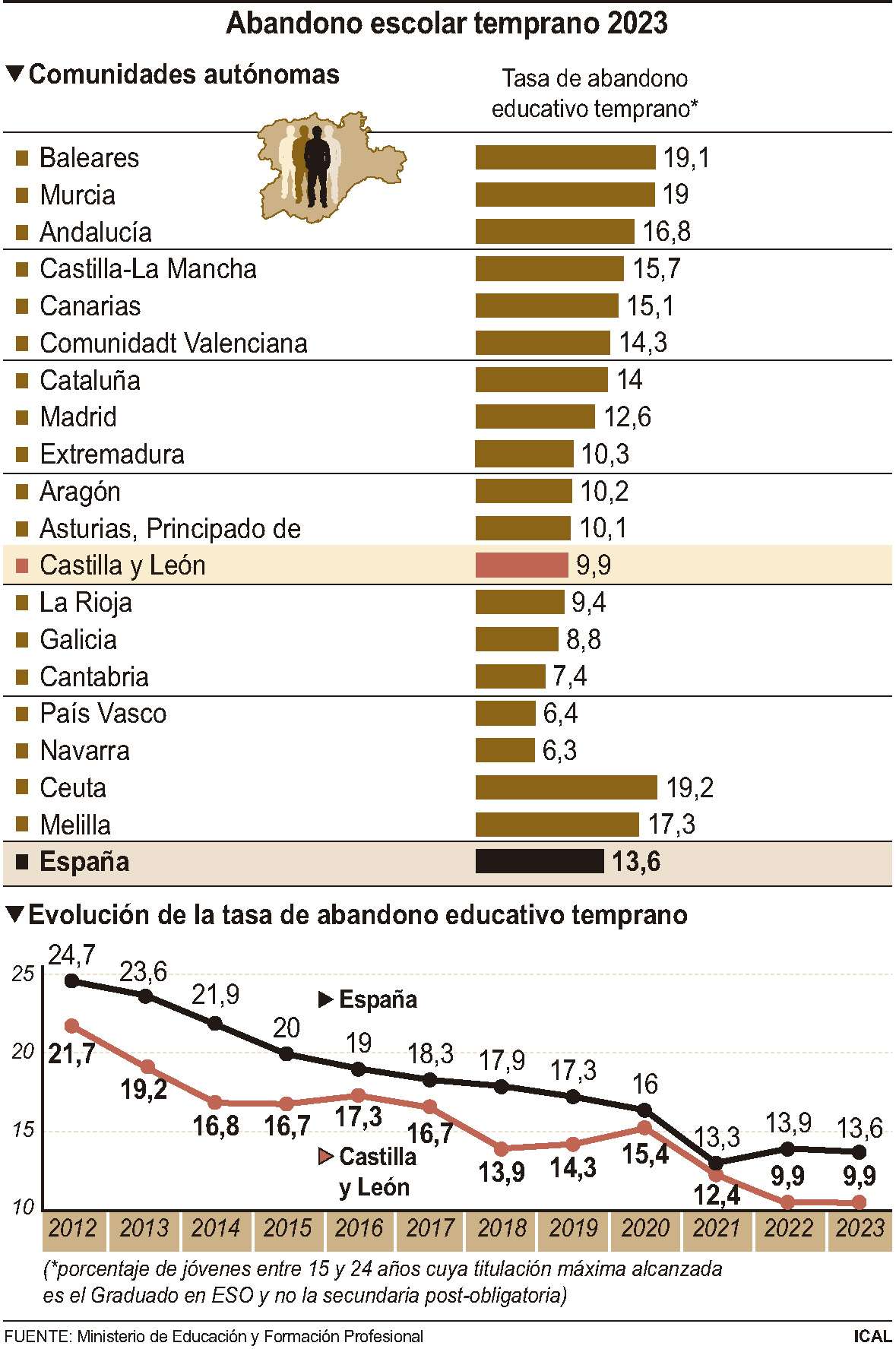 Abandono escolar temprano 2023 (10cmx15cm)