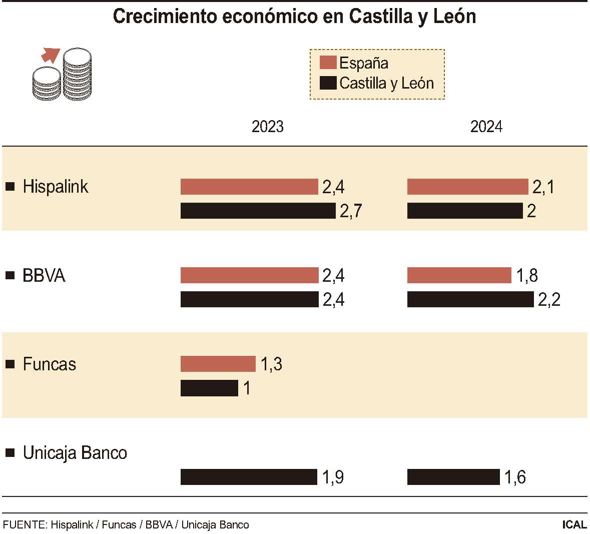 Crecimiento económico en Castilla y León (10cmx9cm)