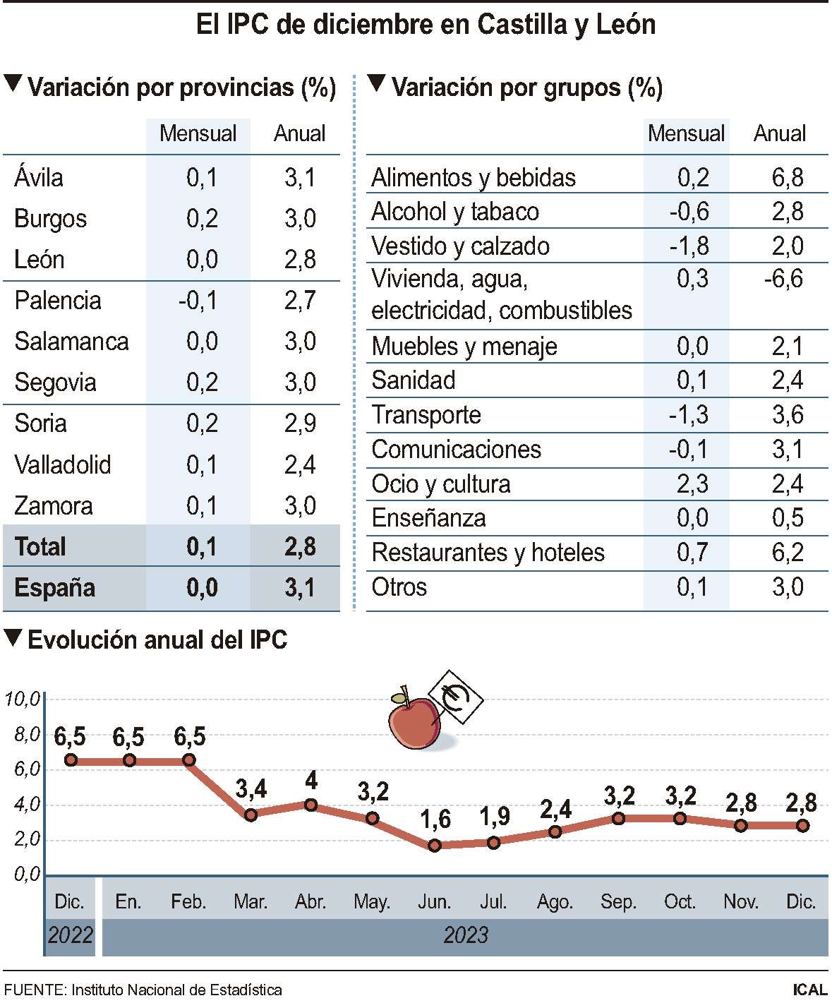 El IPC de diciembre en Castilla y León (10cmx12cm)