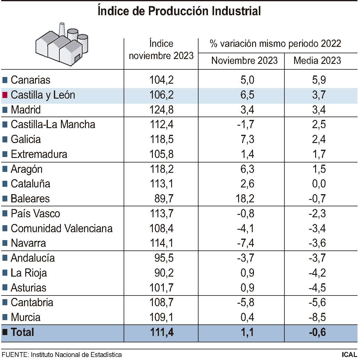 Índice de Producción Industrial (10cmx10cm)
