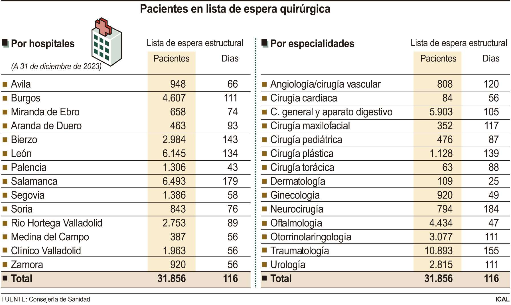 Pacientes en lista de espera quirúrgica (15cmx9cm)
