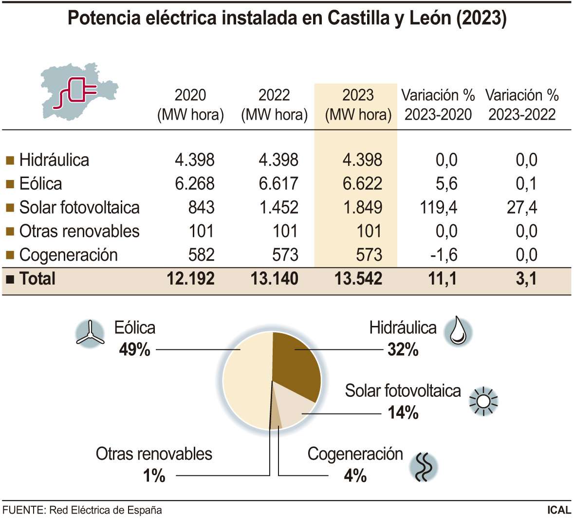 Potencia eléctrica instalada en Castilla y León (2023)