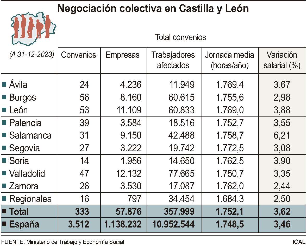 Negociación colectiva en Castilla y León (10cmx8cm)
