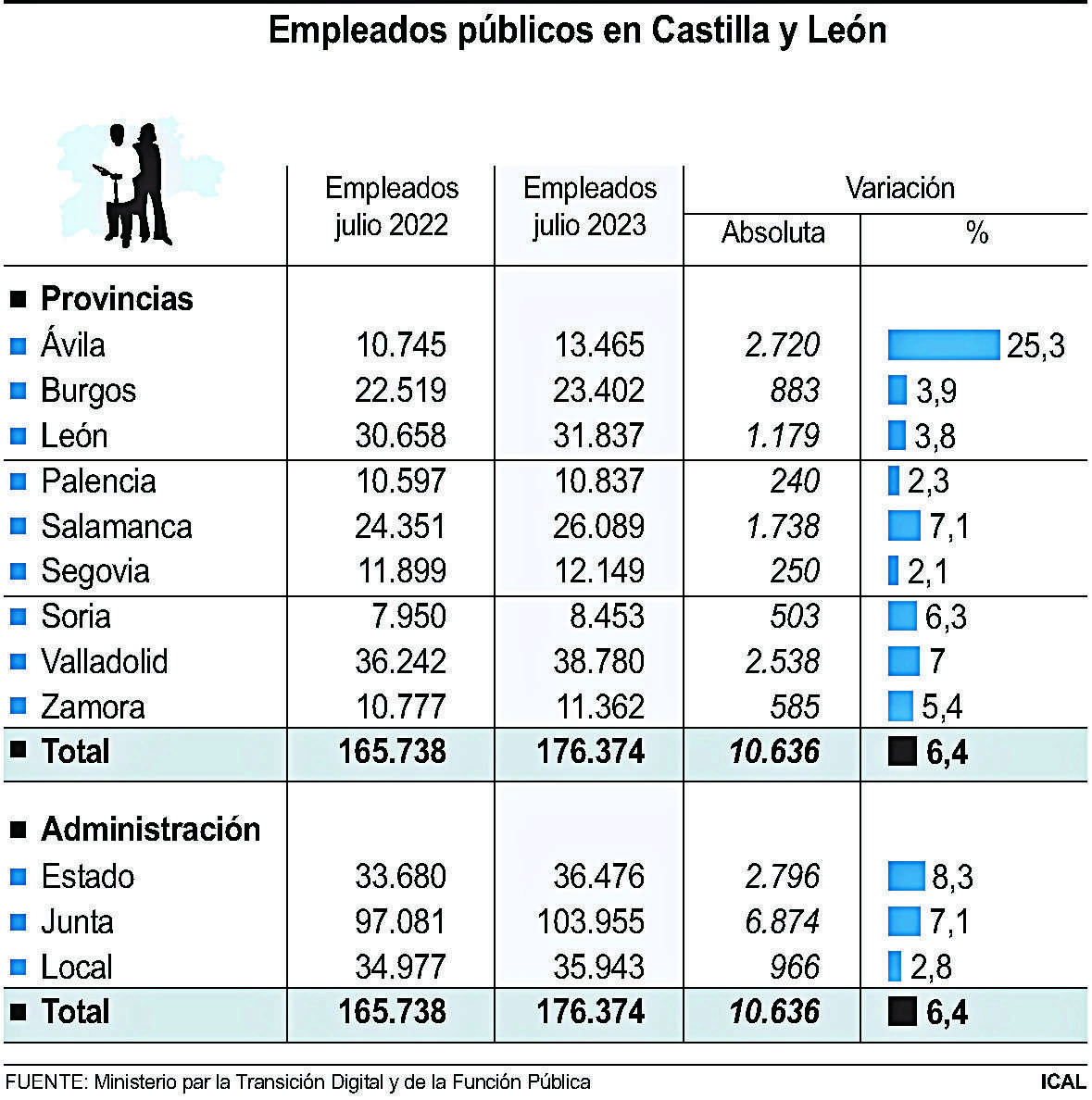 Empleados públicos en Castilla y León (10cmx10cm)