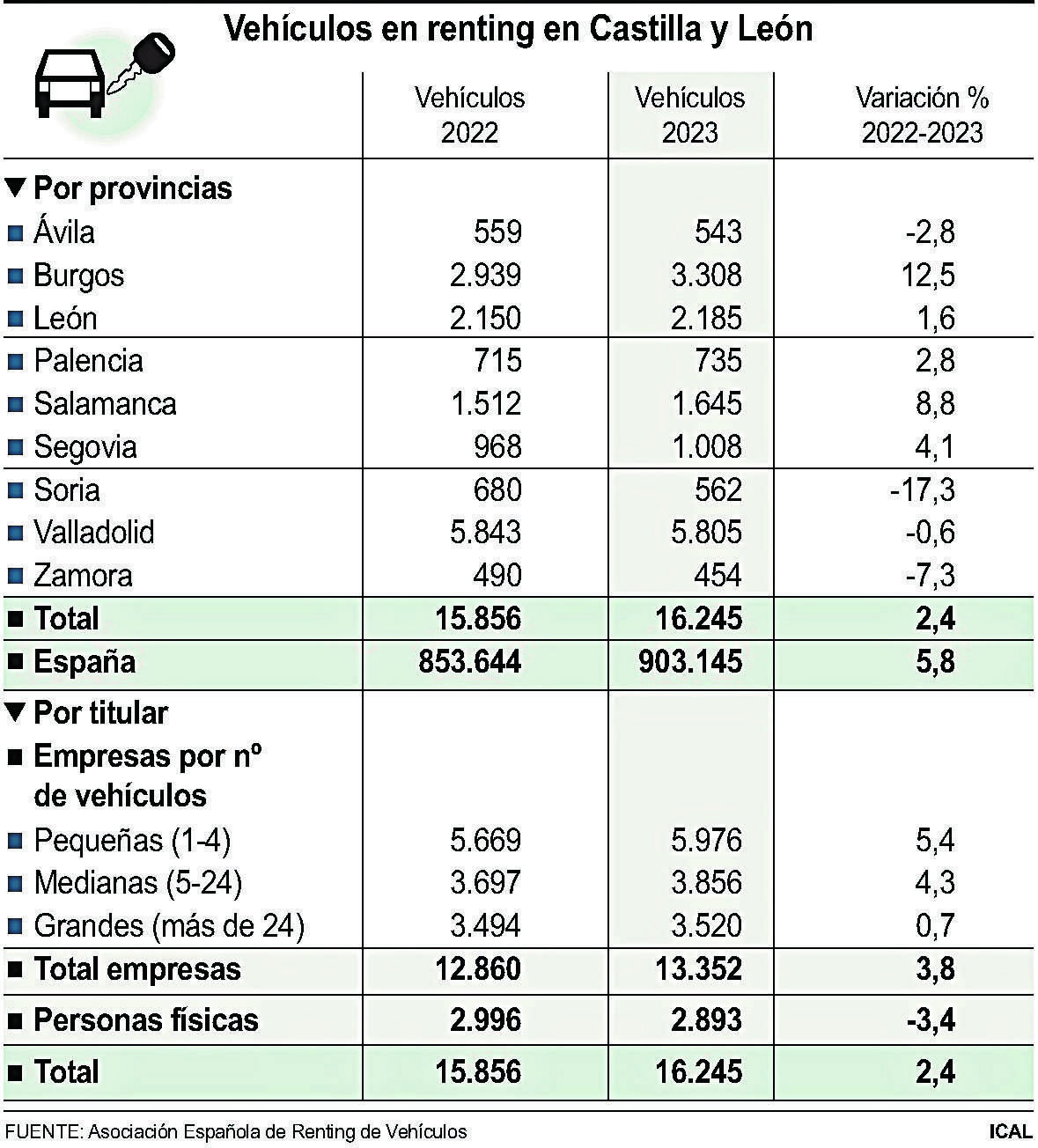 Vehículos en renting en Castilla y León (10cmx11cm)