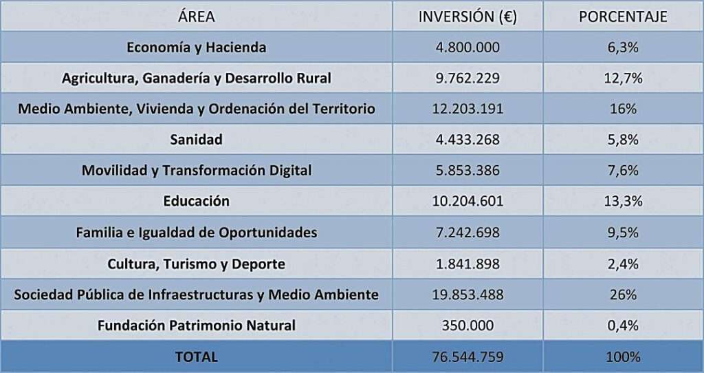 Áreas de presupuestos de la Junta de Castilla y León en Segovia