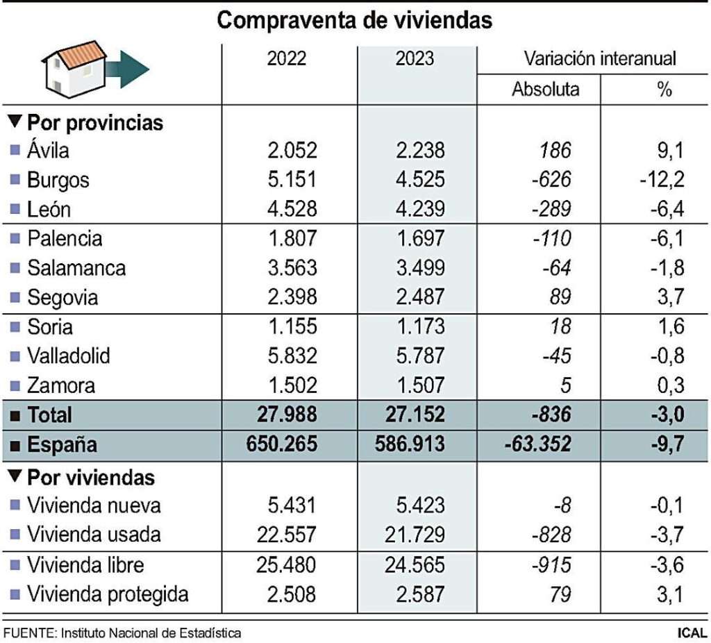 Compraventa de viviendas en Castilla y León entre 2022 y 2023 Compraventa de viviendas en Castilla y León entre 2022 y 2023