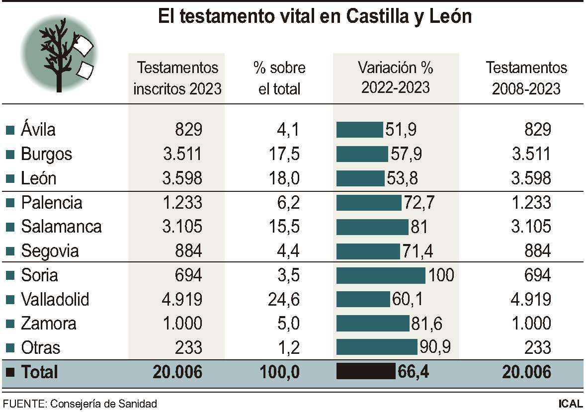 El testamento vital en Castilla y León (10cmx7cm)