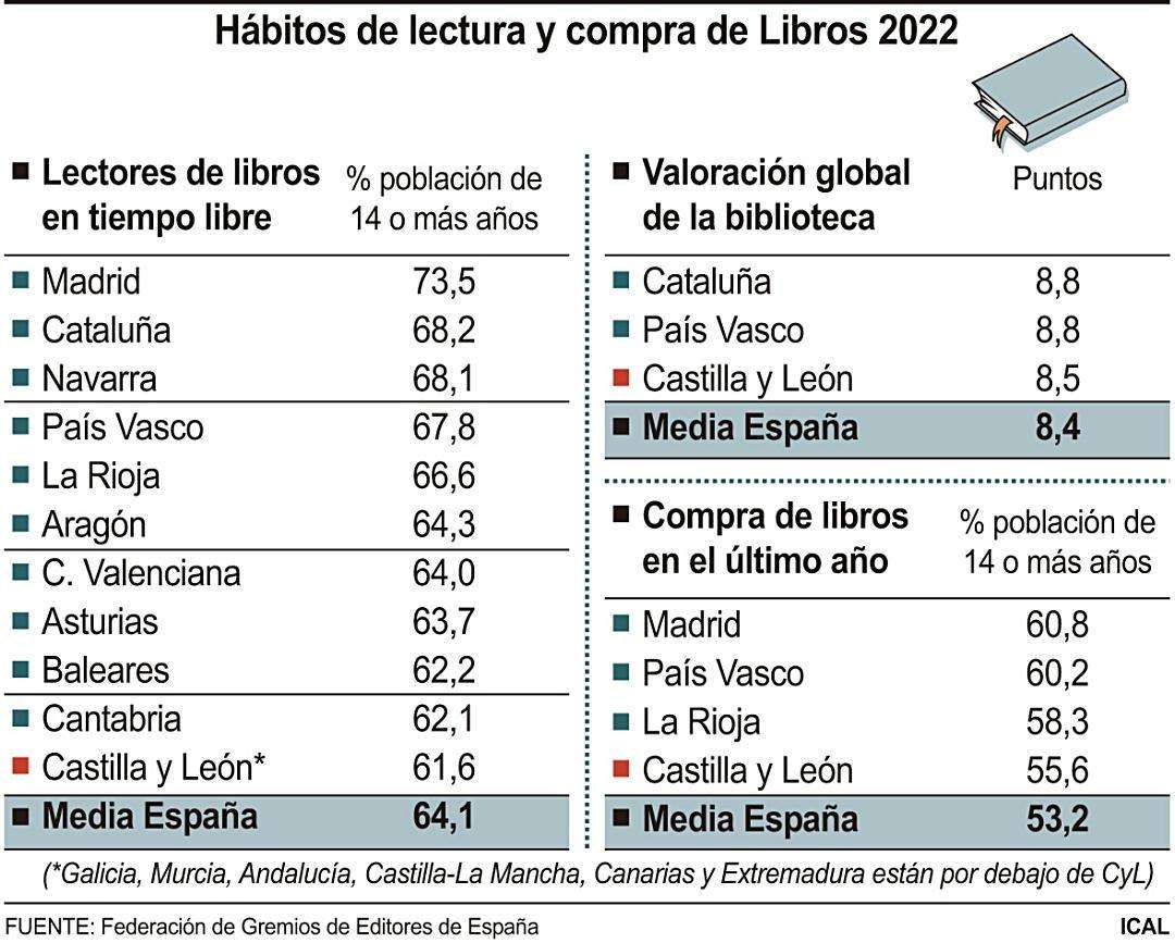Hábitos de lectura y compra de Libros 2022 (10cmx8cm)