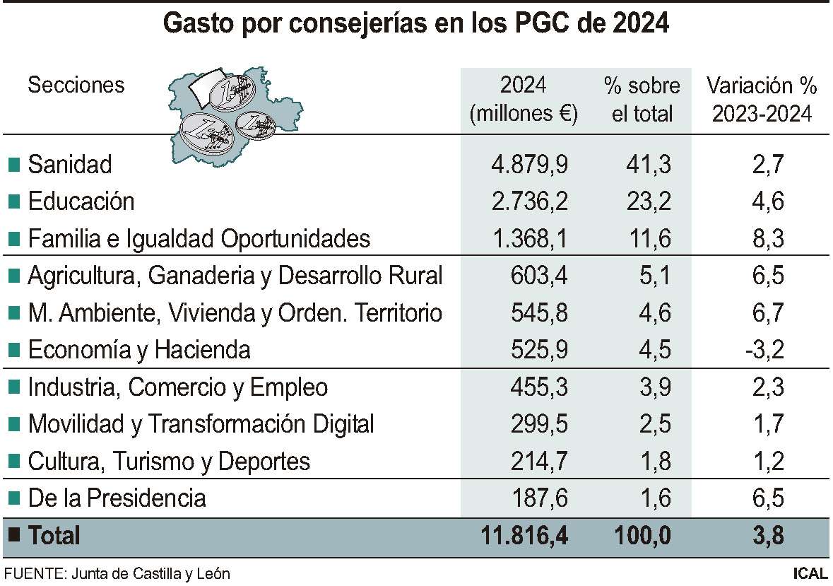 Gasto por consejerías en los PGC de 2024 (10cmx7cm)