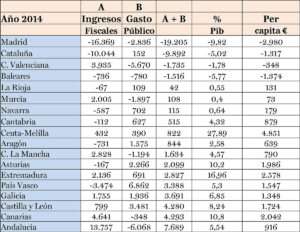 Balanzas fiscales de las Comunidades Autónomas 2014.
