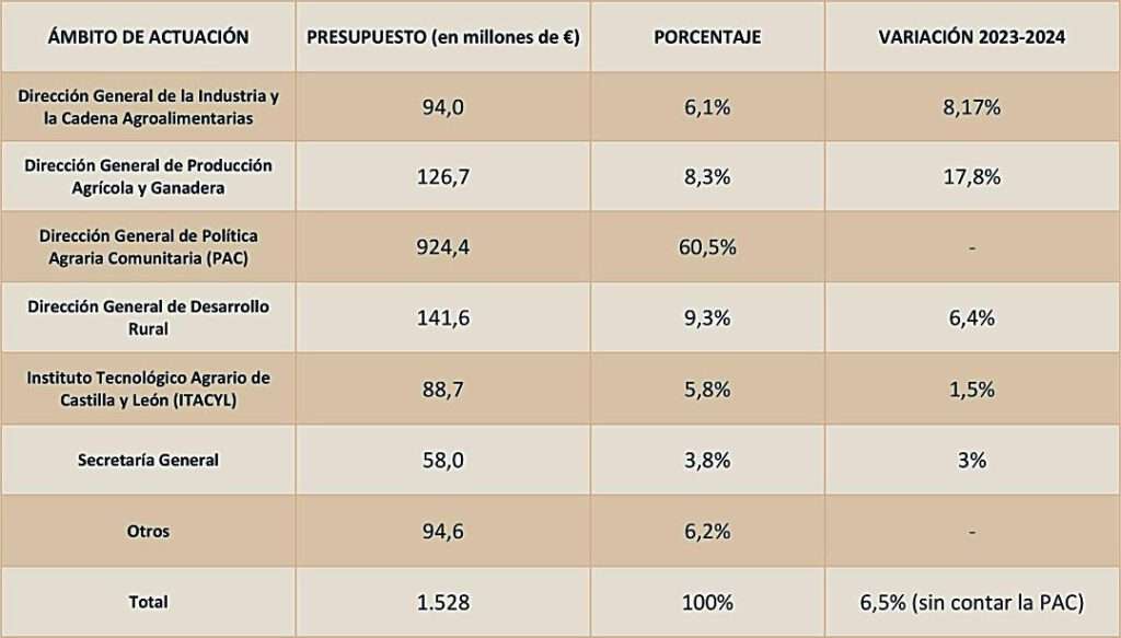 Desglose de los Presupuestos de la Consejería de Agricultura, Ganadería y Desarrollo Rural