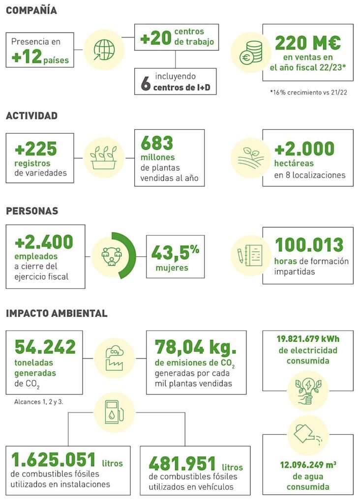 Impacto de la compañía Plantas de Navarra S.A. (2022-2023)