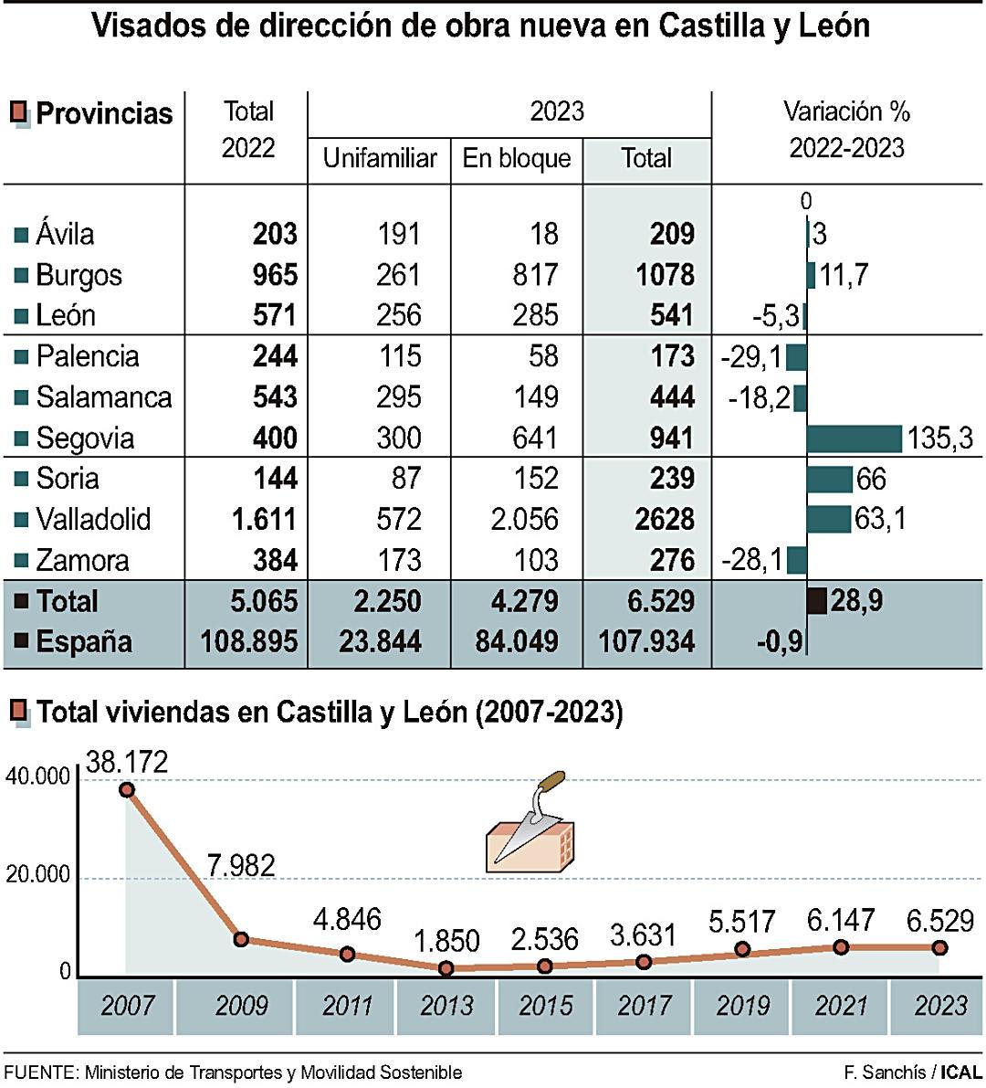 Visados de dirección de obra nueva en Castilla y León (10cmx11cm)