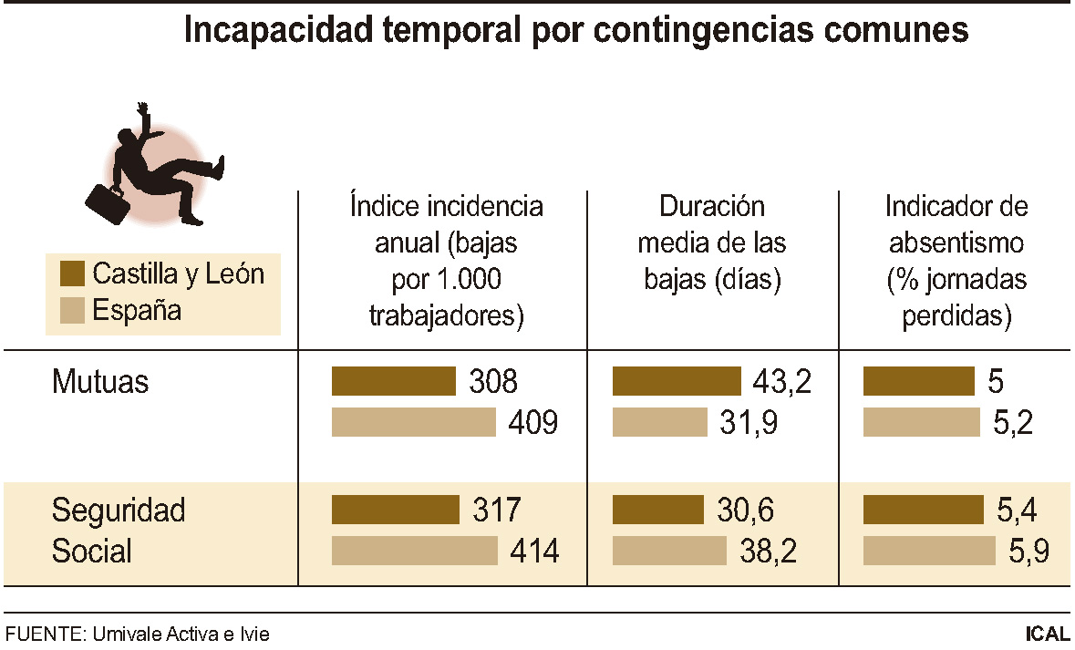 Incapacidad temporal por contingencias comunes