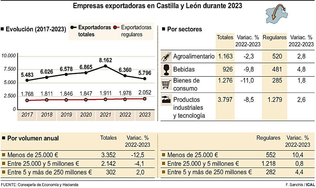 Empresas exportadoras en Castilla y León durante 2023 (15cmx9cm)