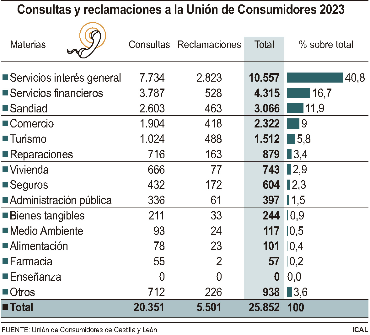 Consultas y reclamaciones a la Unión de Consumidores 2023 (10cmx9cm)