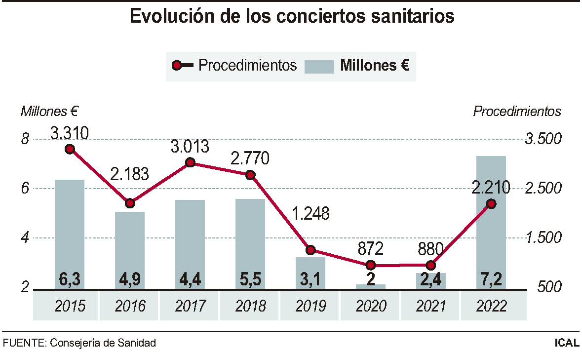 Evolución de los conciertos sanitarios (10cmx7cm)